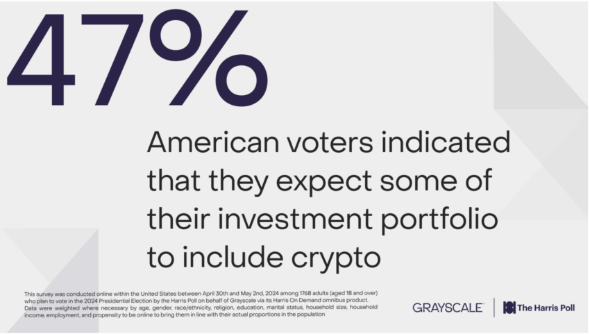 American Voters Plan to Include Crypto in Their Portfolio